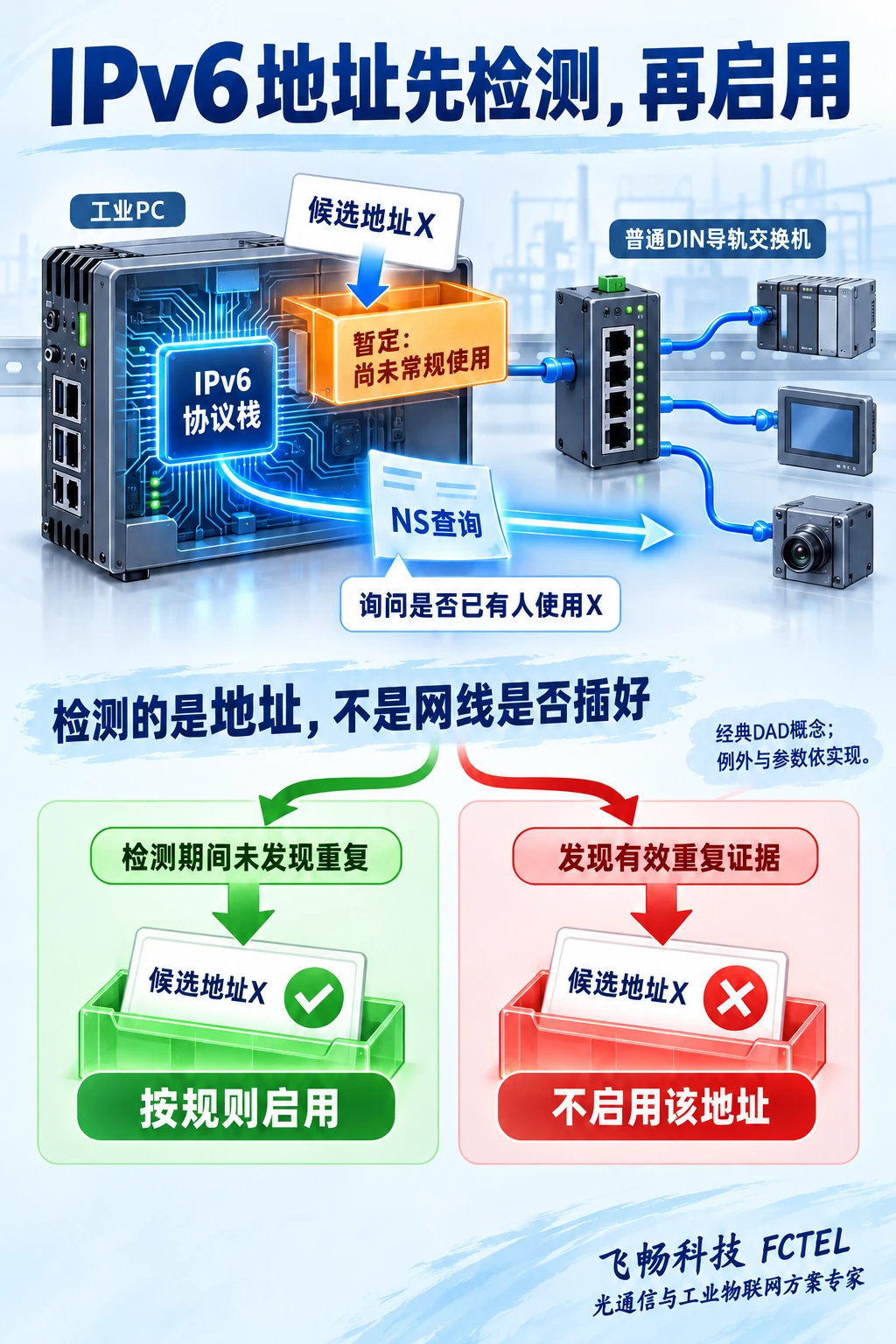 IPv6候选地址处于暂定状态,经DAD检查后按是否发现重复决定启用