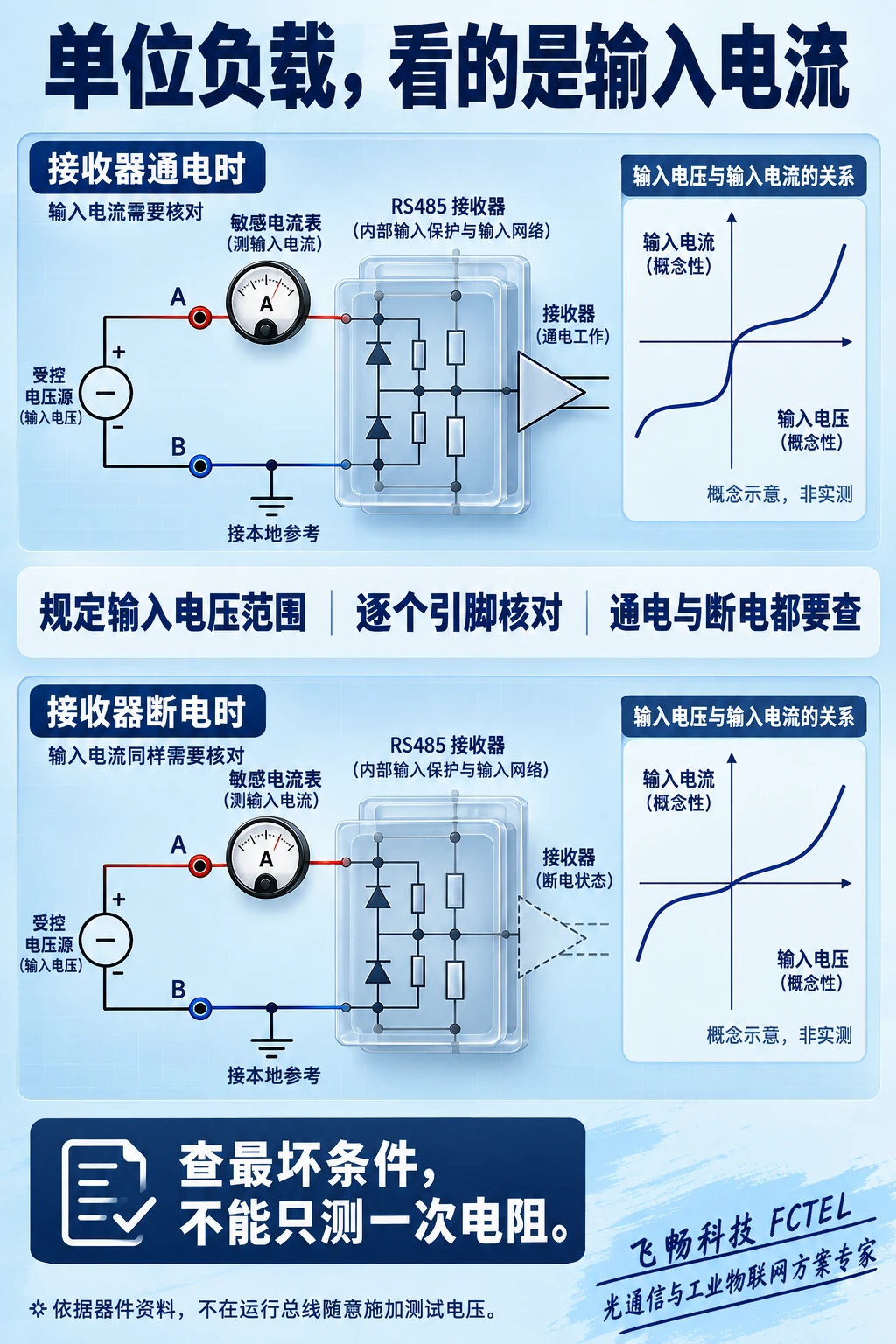 接收器通电和断电时分别核对输入电流,示意曲线不是实测