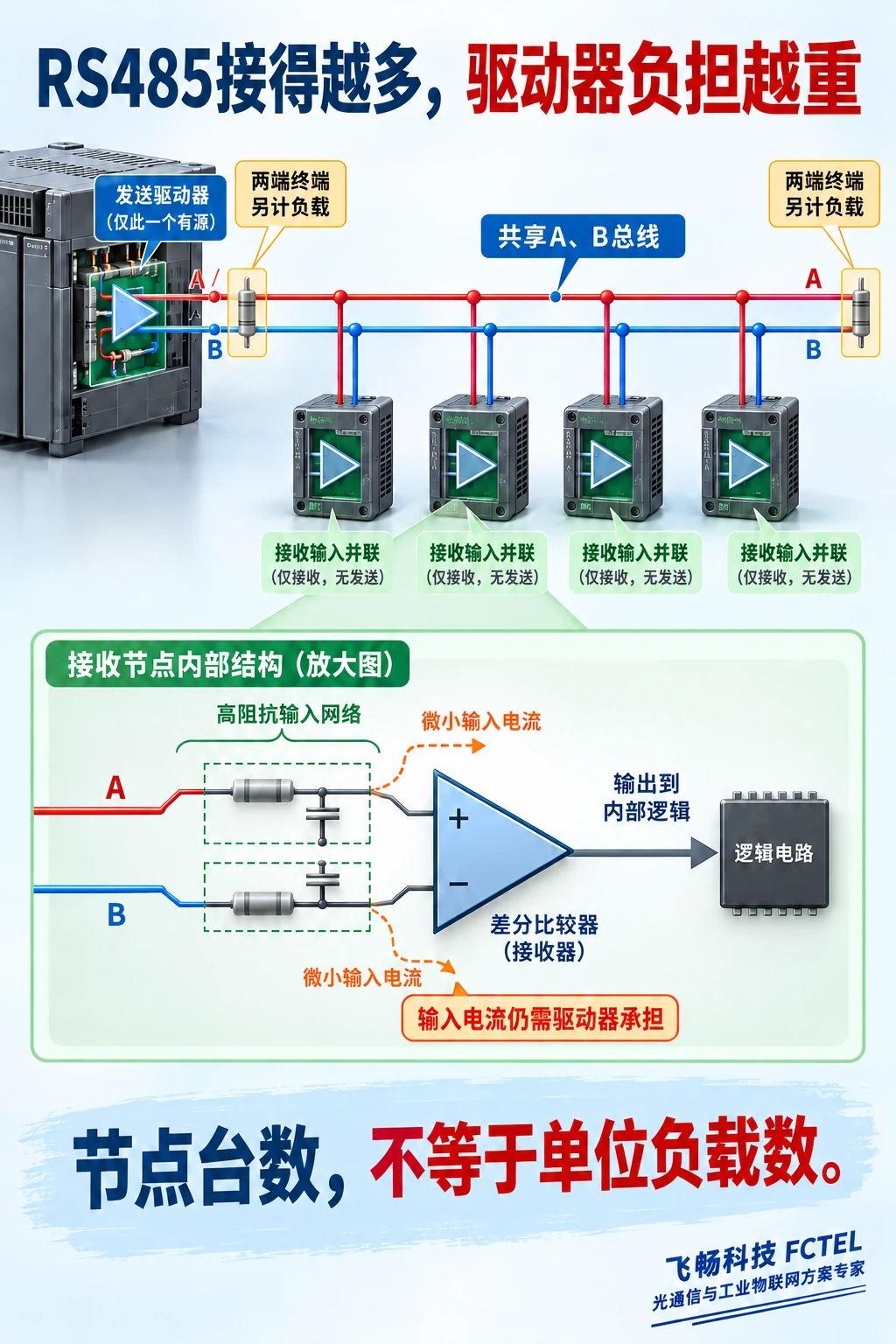 多个RS485接收输入并联接入同一对A、B线,发送驱动器承担共同负载