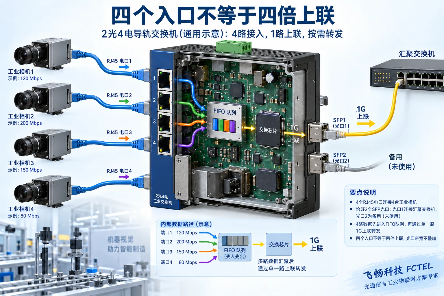 图1:四路接入汇入一条1G上联。图示速率是独立示例,与下文四路300Mbps的过载算例不同;内部画法为功能路径而非芯片实物结构。