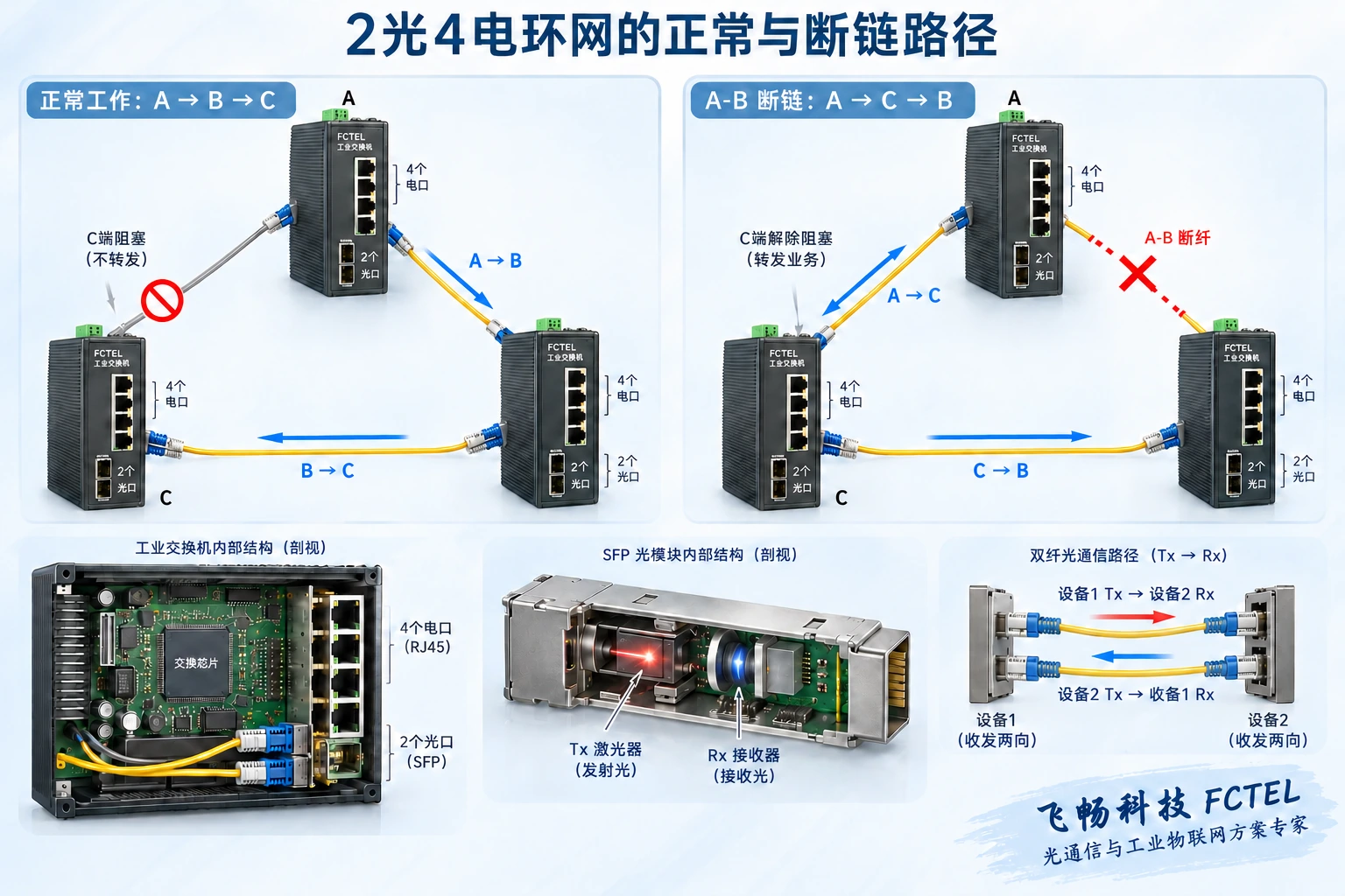 图2:示例业务正常转发A→B→C;A-B断链后切换为A→C→B。右侧A-C边的双向箭头表示链路能双向传输,不是本例报文同时往返。需型号支持相应环保护;双纤链路连接两端Tx与对端Rx。