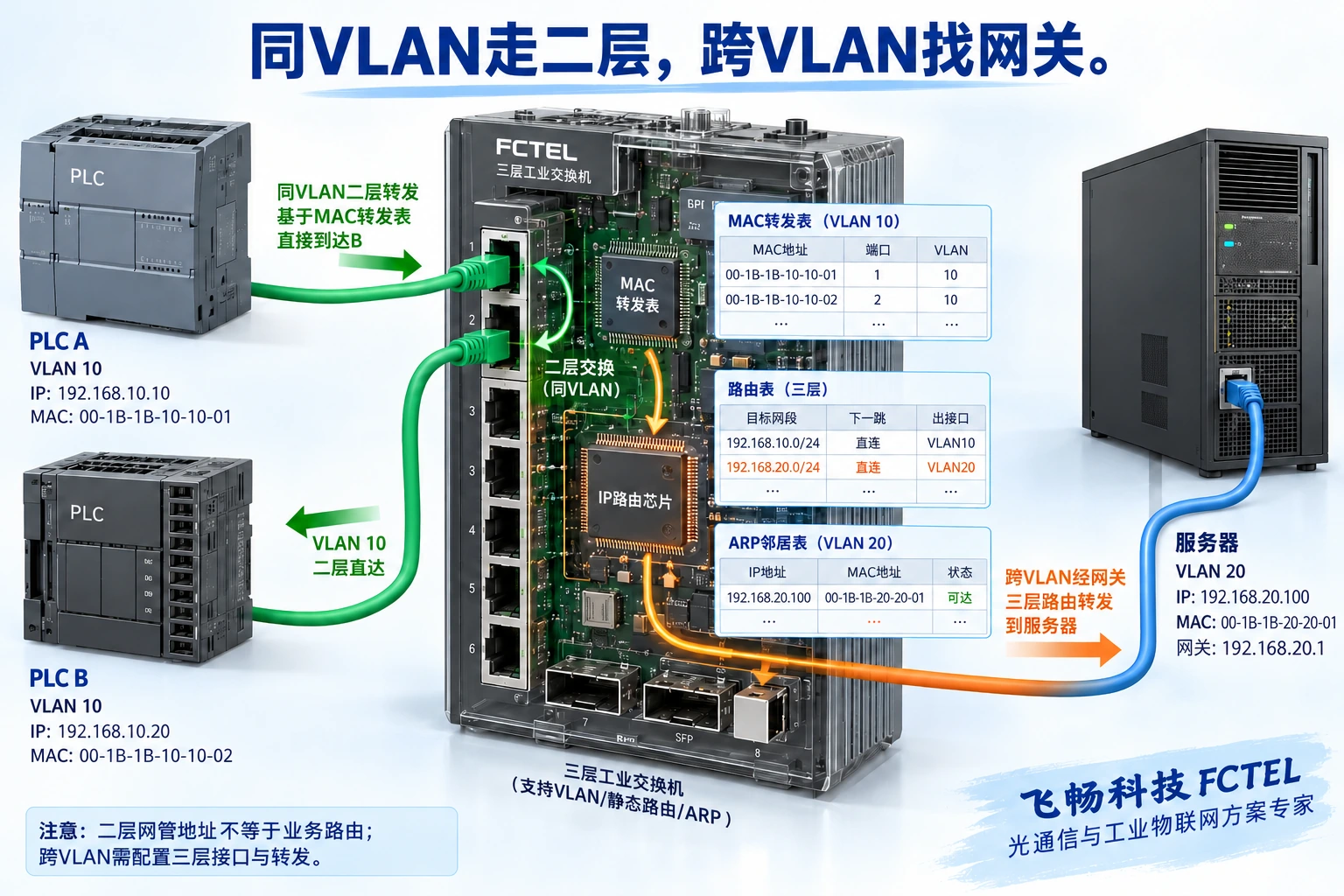 图1：同VLAN按MAC转发；跨VLAN由具备路由能力的网关处理。表项与地址为解释机制的独立示例。