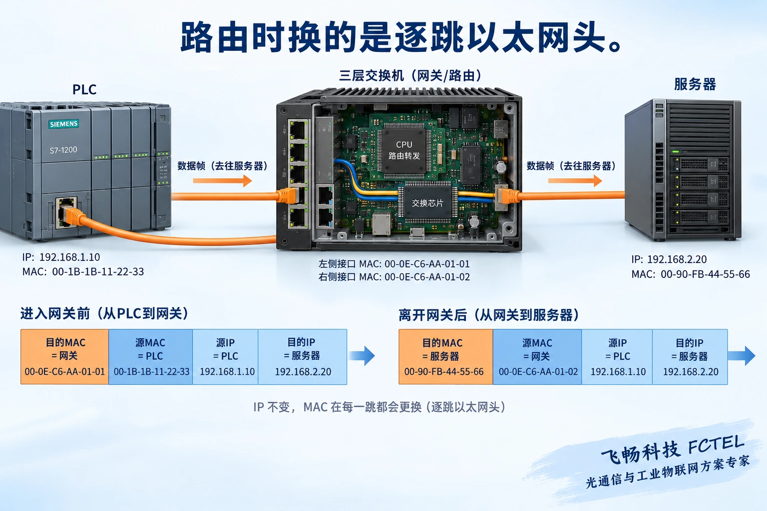图2：路由转发重写下一段链路的MAC地址；图中“IP不变”指源、目的IP地址，TTL仍会递减，IPv4头校验和相应更新。