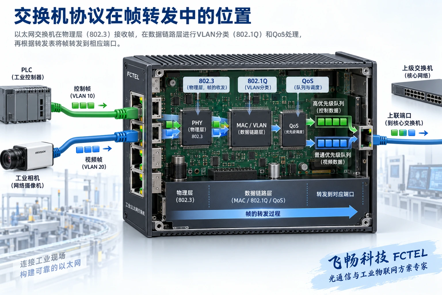图1：从物理接口、MAC学习到出口调度的通用机制。优先级改变服务顺序，不能增加出口带宽。