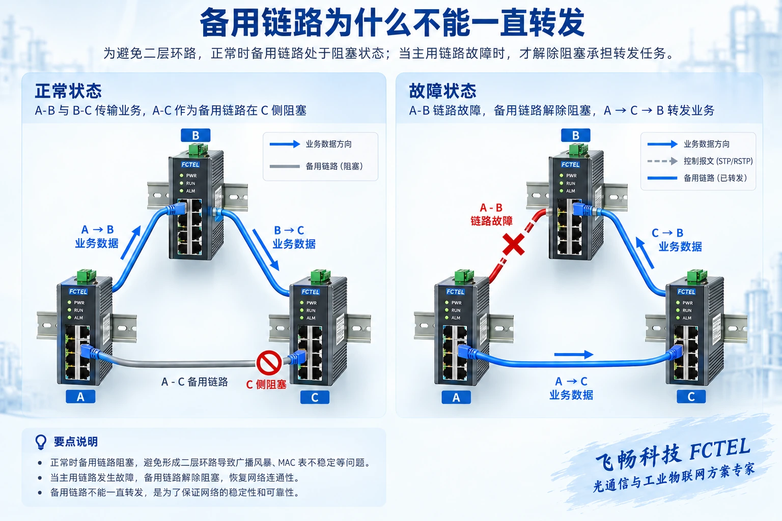 图2：以三节点环说明正常路径与断链后的备用路径。标出的阻塞仅指业务转发状态，不等于拔掉光纤。