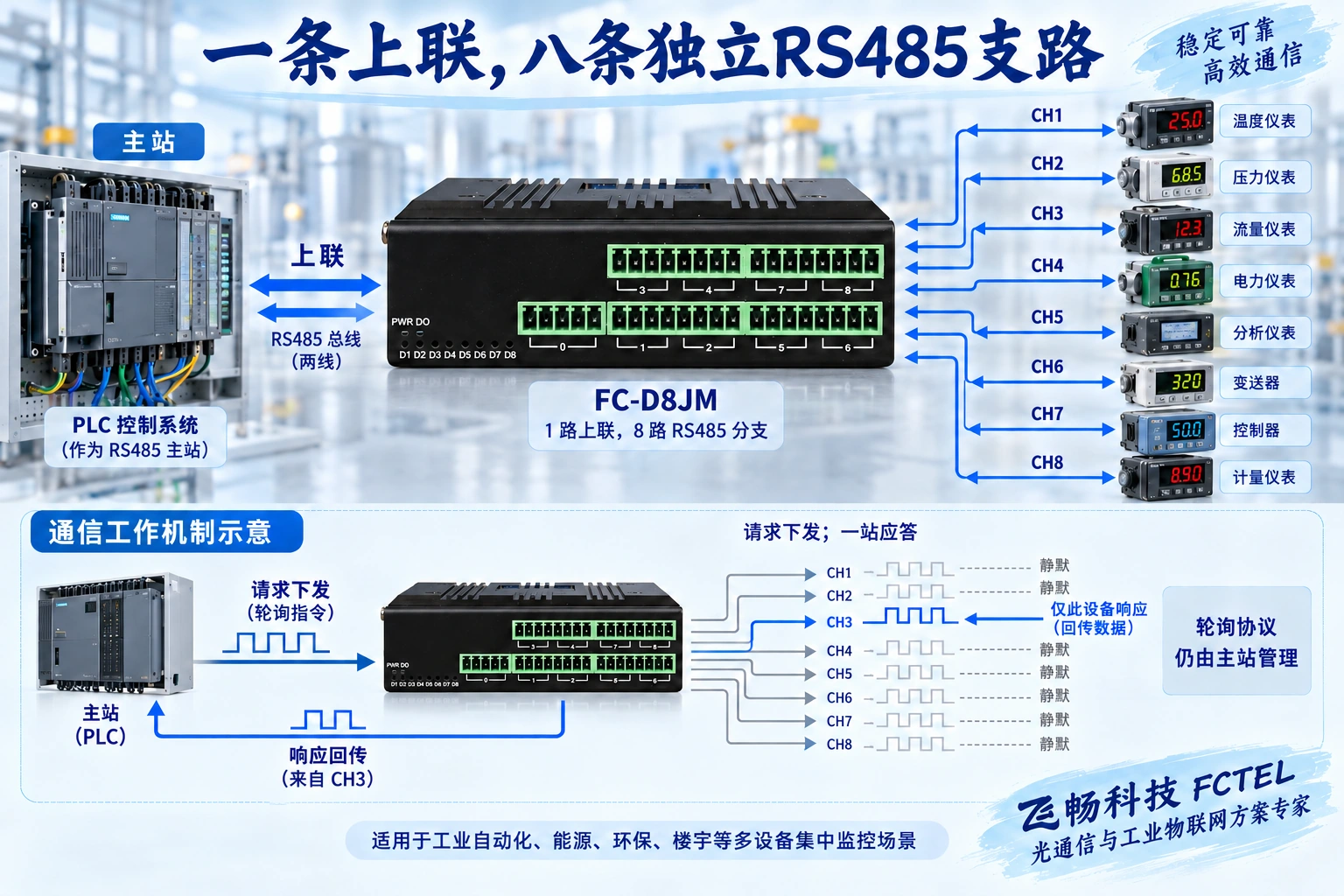 FC-D8JM真实设备连接主站与八条RS485支路,展示请求下发和单站响应返回