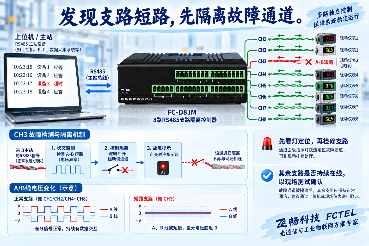 CH3支路A-B短路后的检测指示与故障通道隔离过程