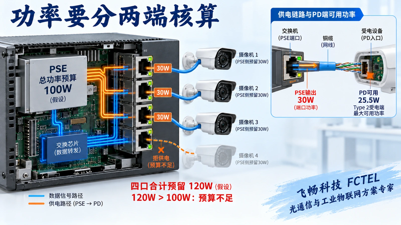 四口假设预留合计超过整机预算，PSE与PD口径分别标示