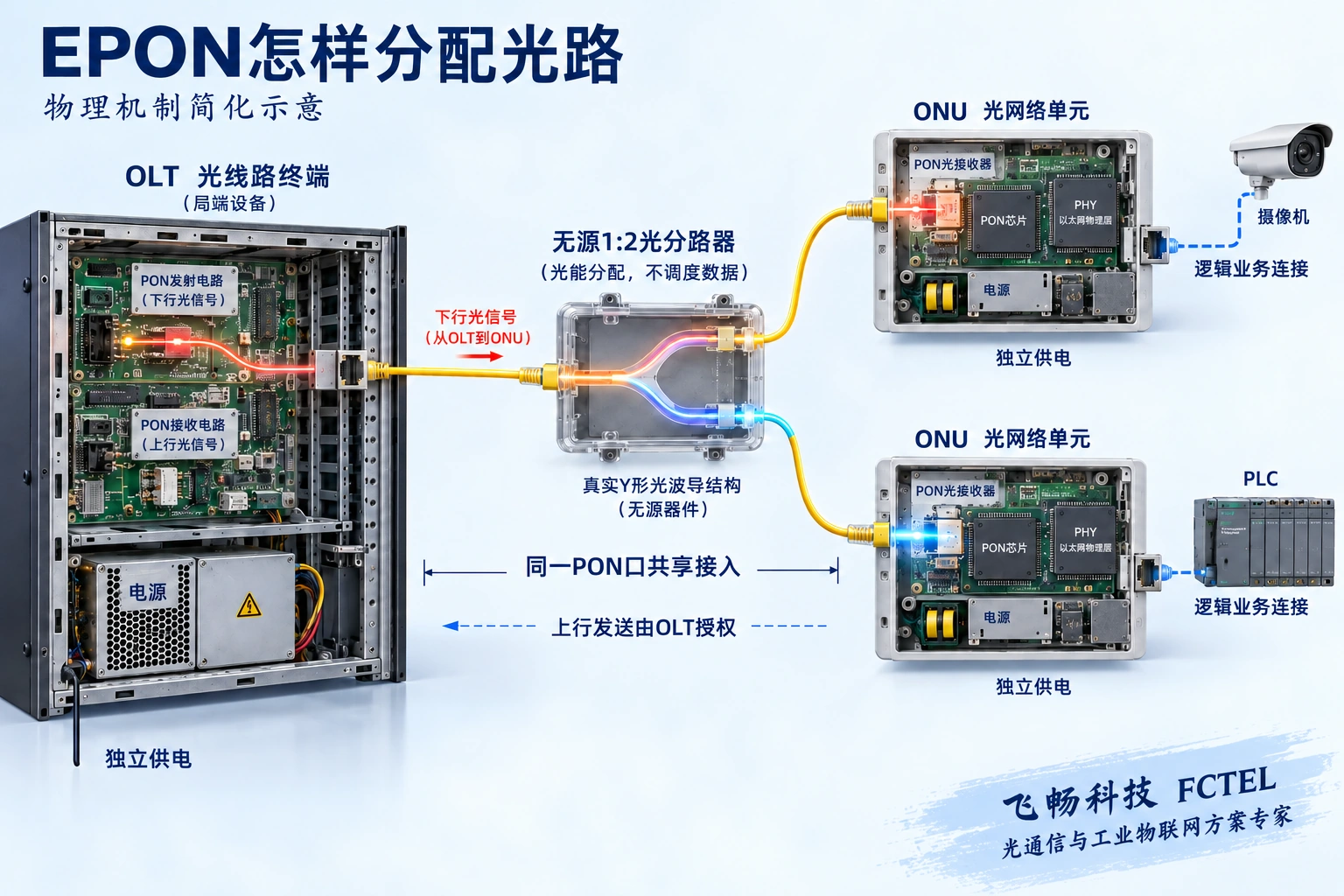 OLT光口经过一个无源分光器连接两个ONU，分光器只分配光能，ONU电口再接终端且需要独立供电