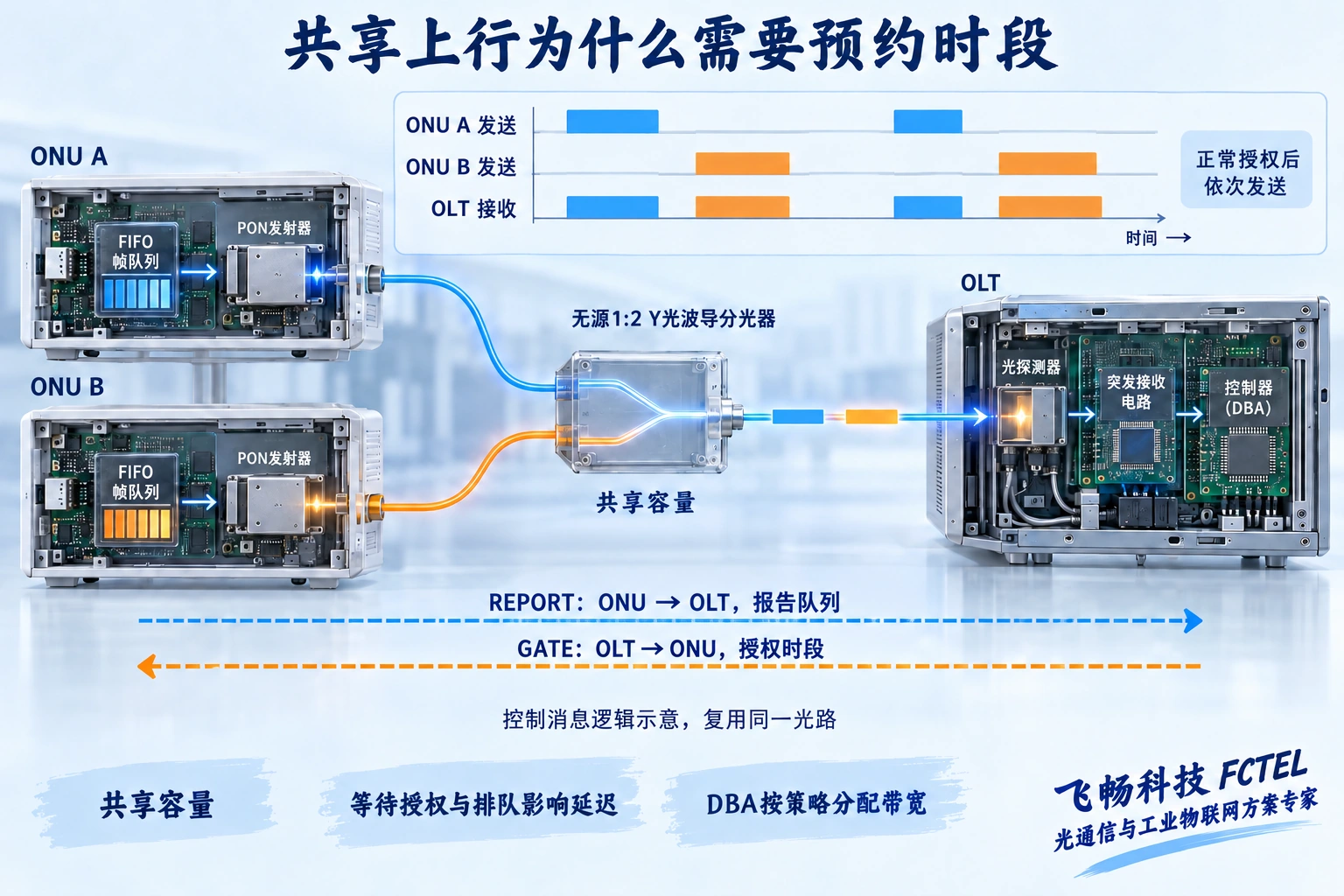 两个ONU内部队列通过OLT授权在不重叠时段发射上行光突发，共享光纤到达OLT接收器