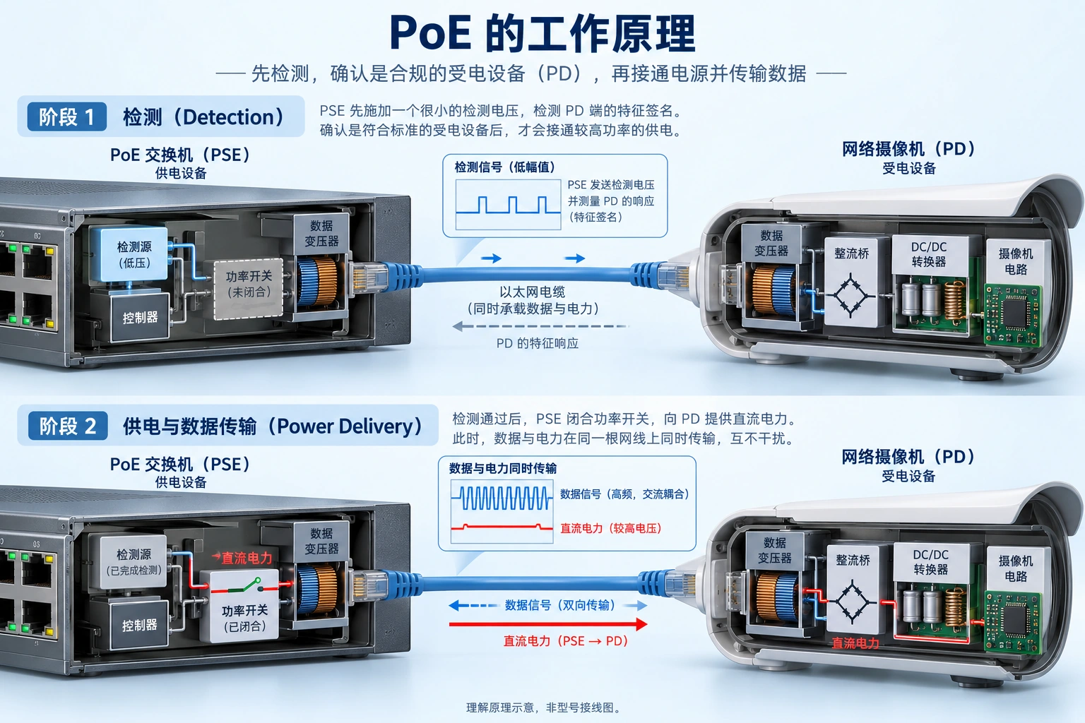 标准PoE先检测相应受电条件再受控供电；仅示意功能，不是裸线测试方法。