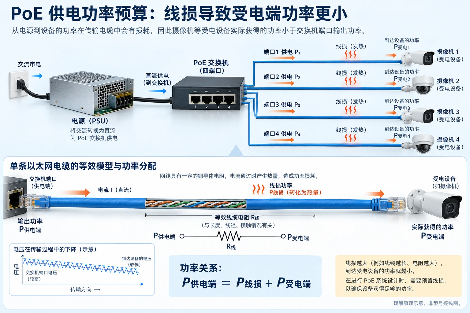 线损使受电端可用功率小于供电端输出；单口和整机预算需分别核对。