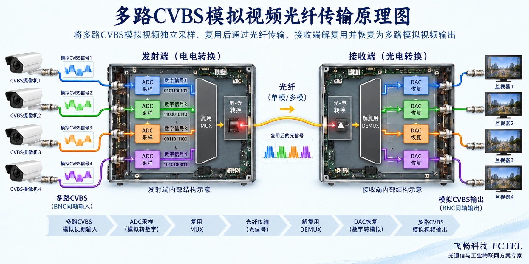 多路CVBS摄像机经ADC采样、时分复用和光纤传输后逐路恢复输出