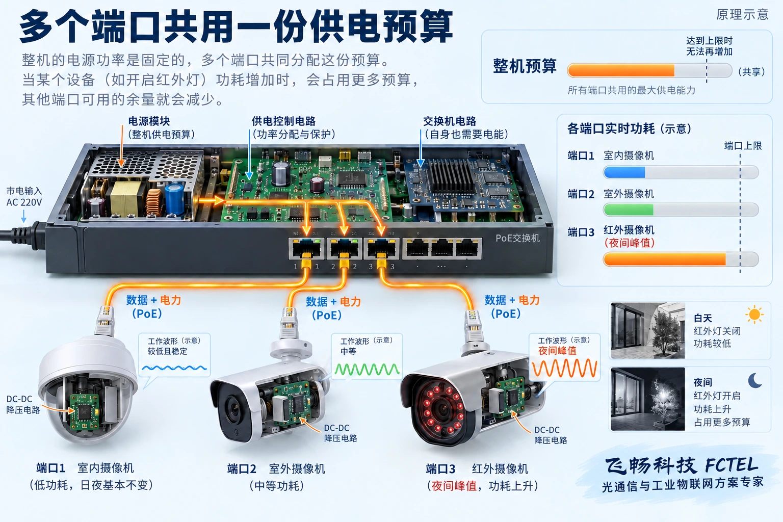多个端口共用整机供电预算；接入端与受电端功率需区分。