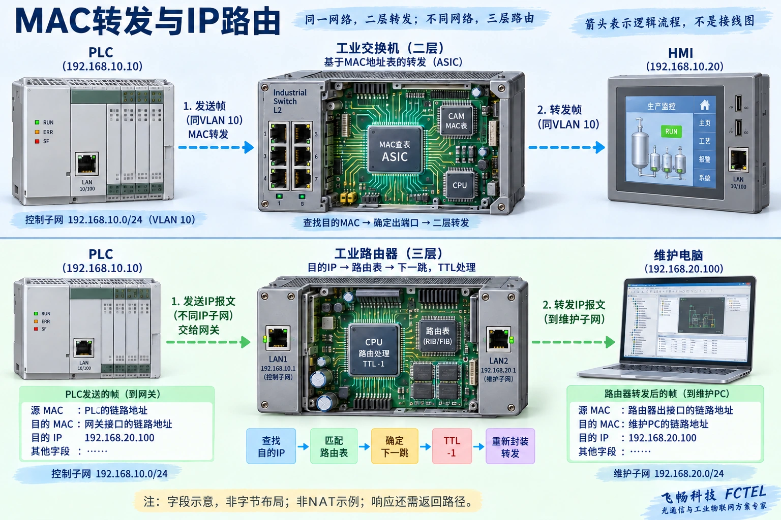 本地PLC与HMI经过MAC查表转发，跨网请求进入外部路由器按目的IP选择下一跳并重新封装链路帧