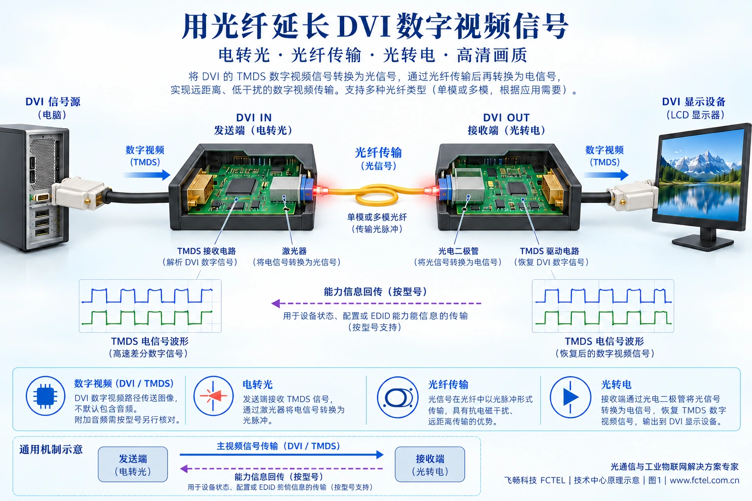 DVI数字视频经发送端电转光、接收端光转电，不能用无源转接头替代有源转换。