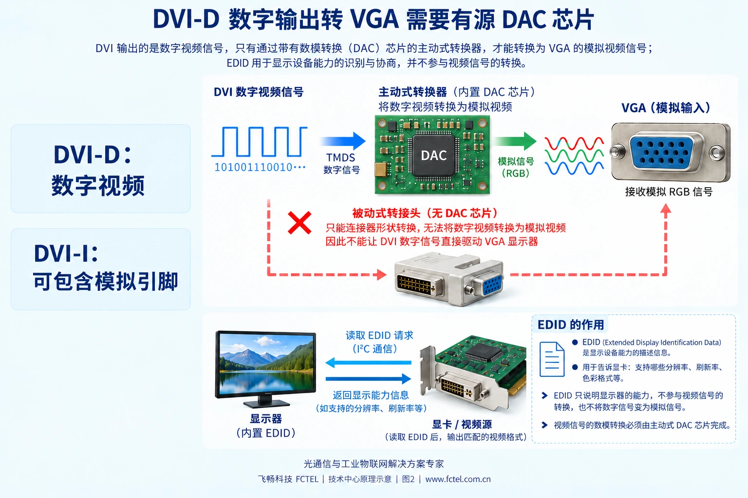 DVI-D只传数字视频，DVI-I可包含模拟引脚；EDID说明能力，不执行格式转换。