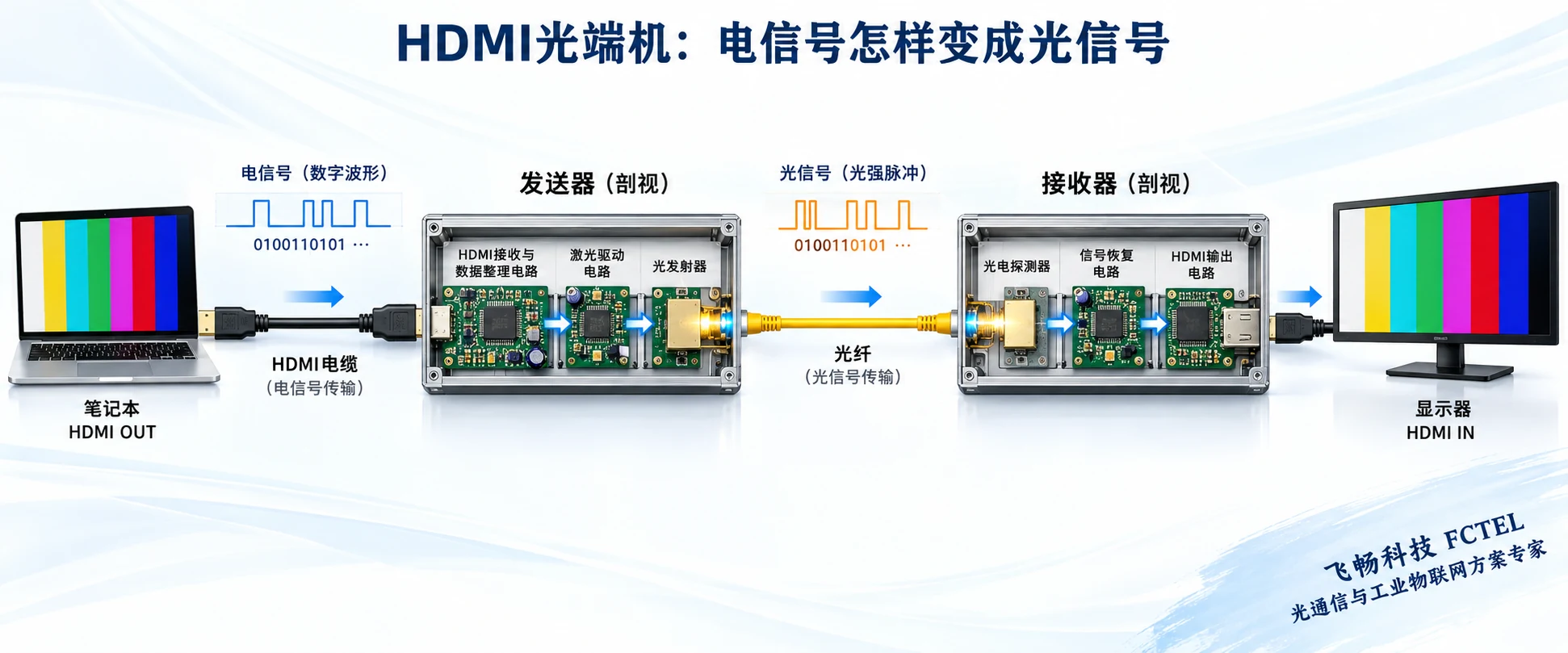 HDMI发送端将数字电信号转为光信号，远端恢复HDMI输出