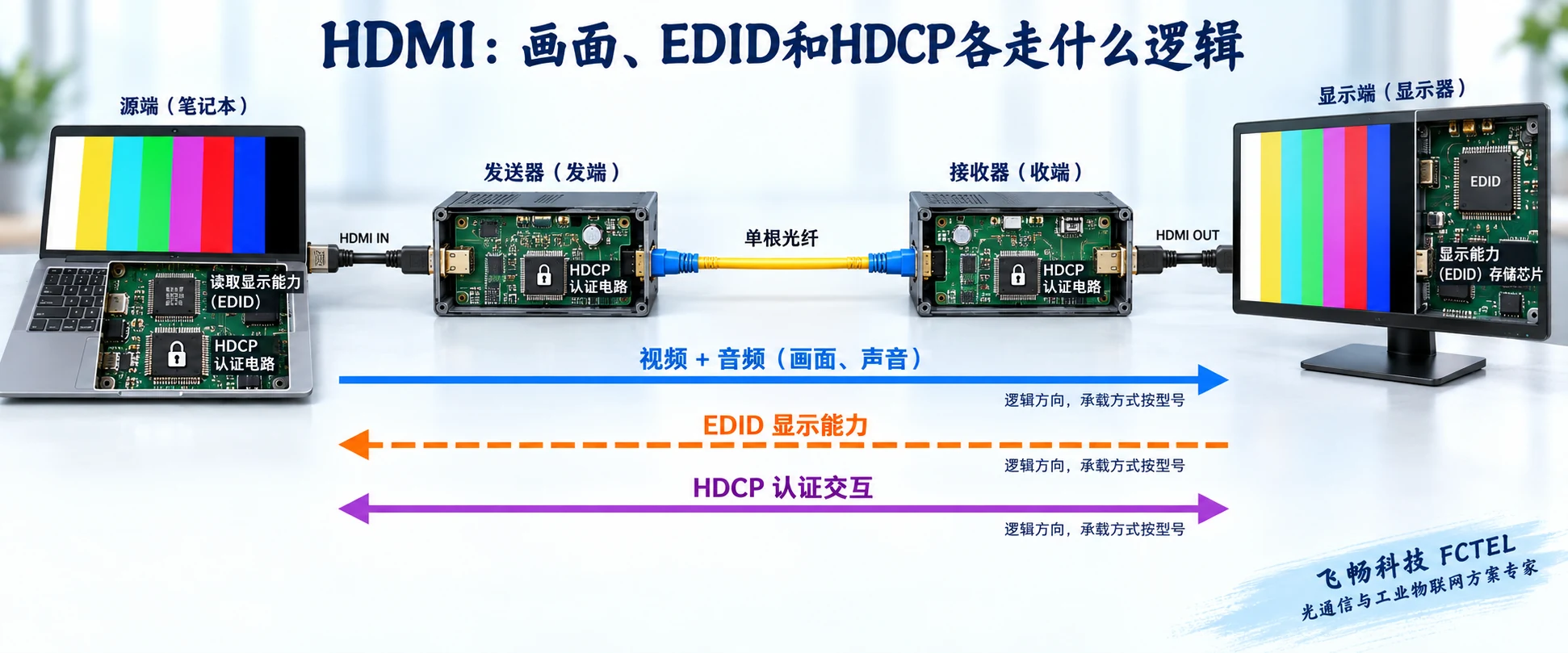 视频音频正向传输、EDID反向能力信息和HDCP认证交互