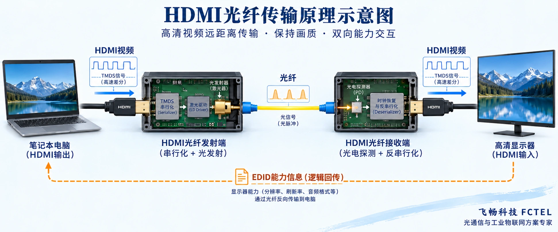 HDMI信号源经发送端、光纤和接收端连接显示器,EDID信息沿逻辑反向路径返回