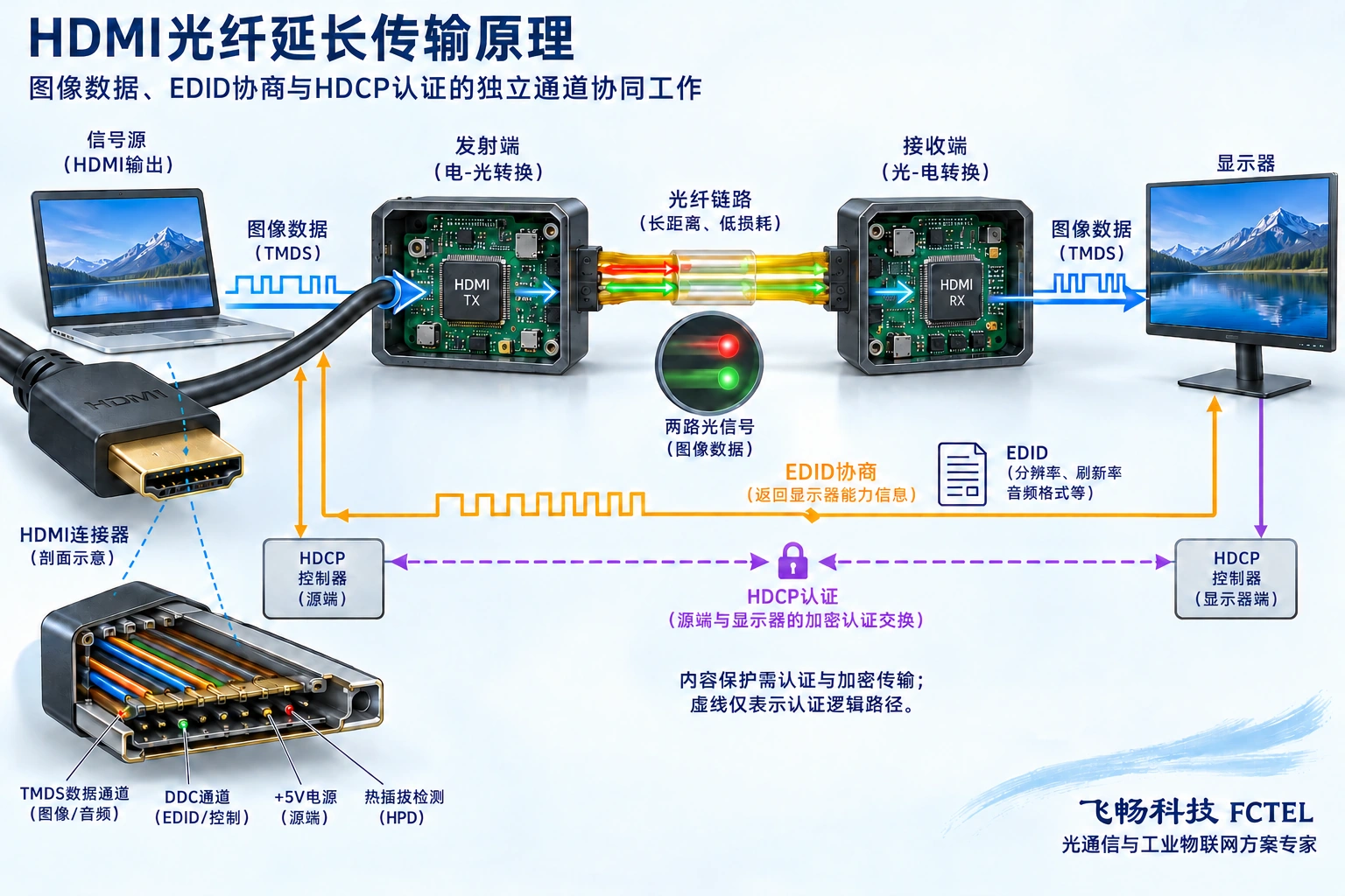 HDMI数据通道、DDC控制与显示器模式协商的内部处理
