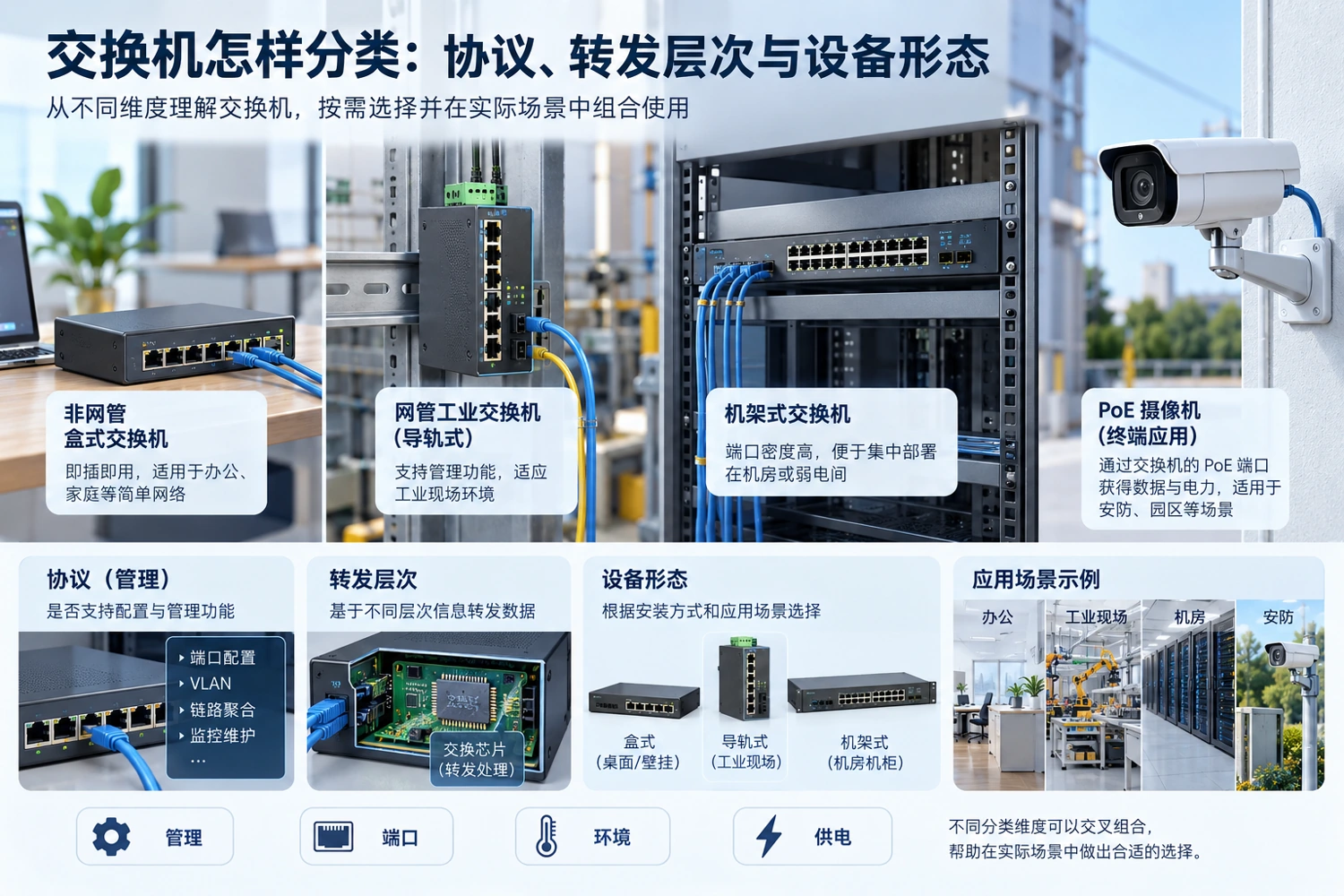 管理、供电、端口与环境是可以交叉的分类维度，不是互斥的产品等级。