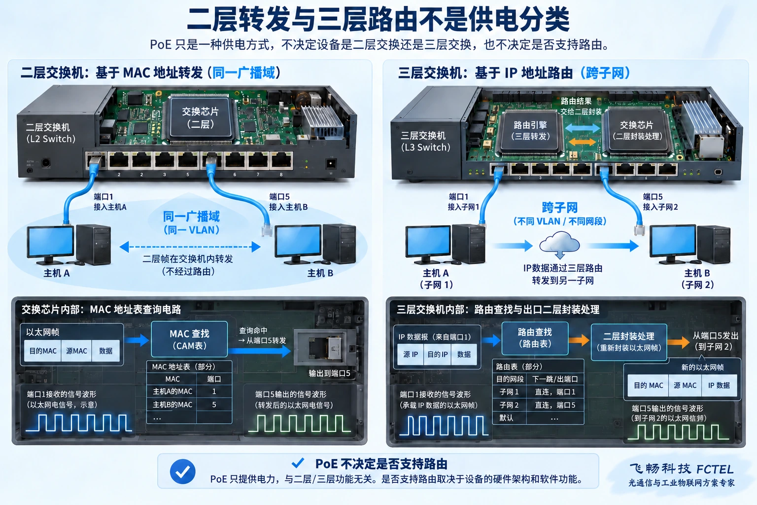 二层转发使用MAC地址,跨子网三层转发使用路由信息;PoE和是否支持路由是两条独立的分类轴。