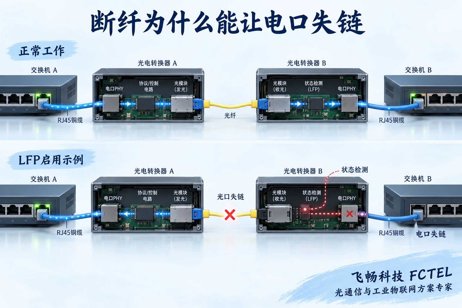 正常链路与断纤后的LFP示例对比，光口状态监测触发电口失链而铜缆仍物理连接