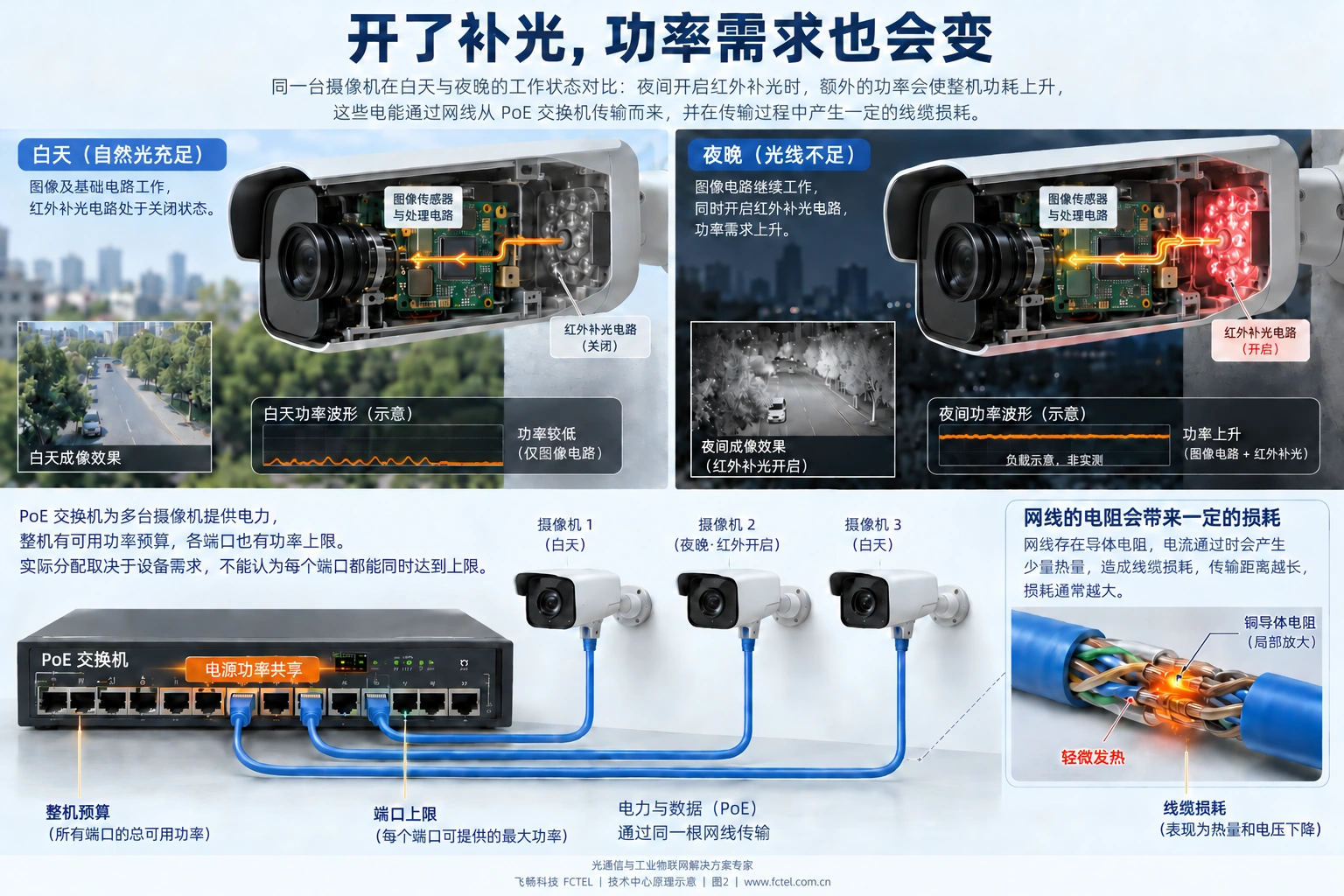 摄像机夜间加热或补光提高用电需求,端口功率、整机预算和线缆损耗要分别核算。