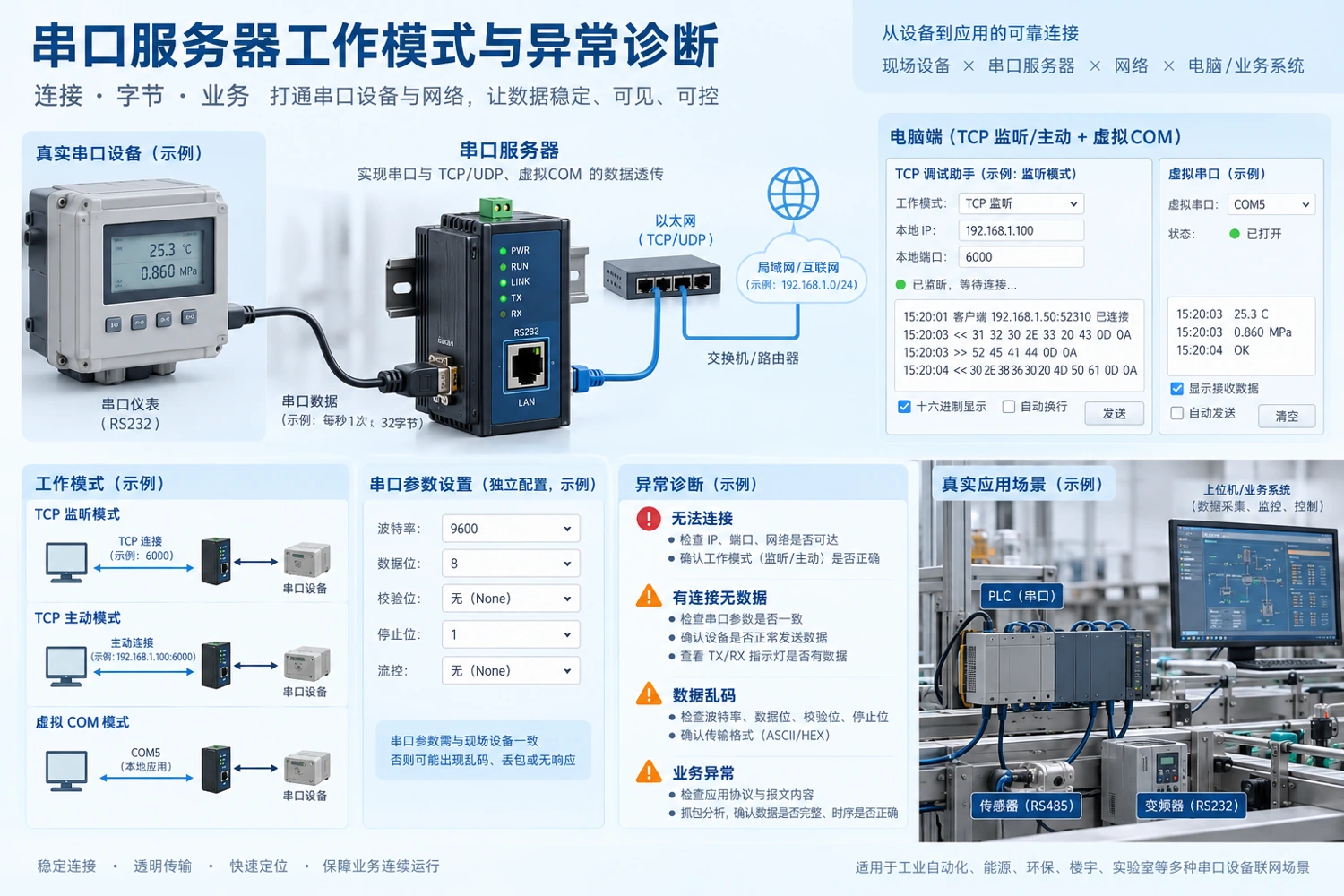 连接角色、虚拟COM与串口参数是独立配置，真实终端与软件需要共同匹配。