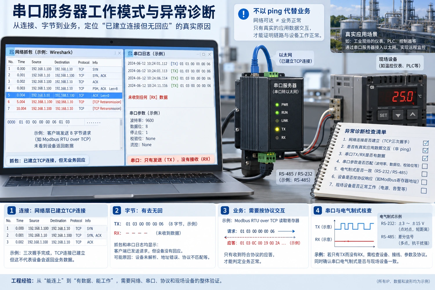 抓包与串口日志帮助区分连接状态、字节流和业务回应，屏幕数据为示意。
