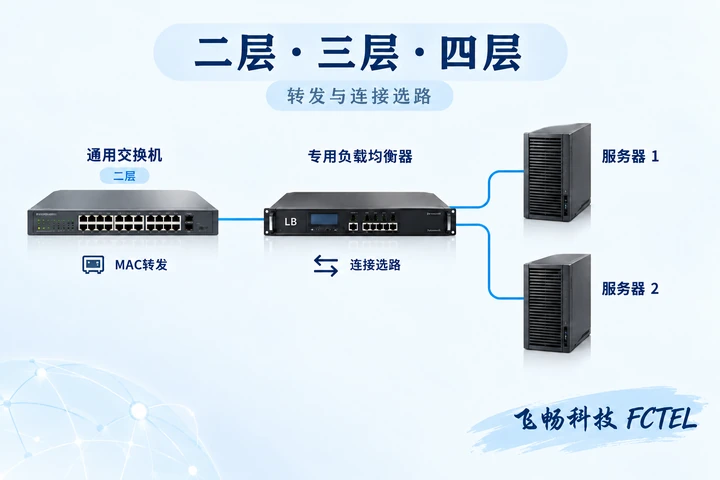 二层转发、三层路由和四层连接选路的区别专题小图