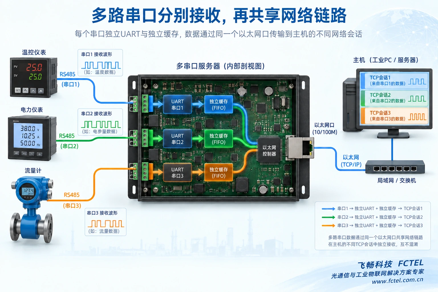 各串口UART独立接收并保留通道归属,共享以太网不混合数据。