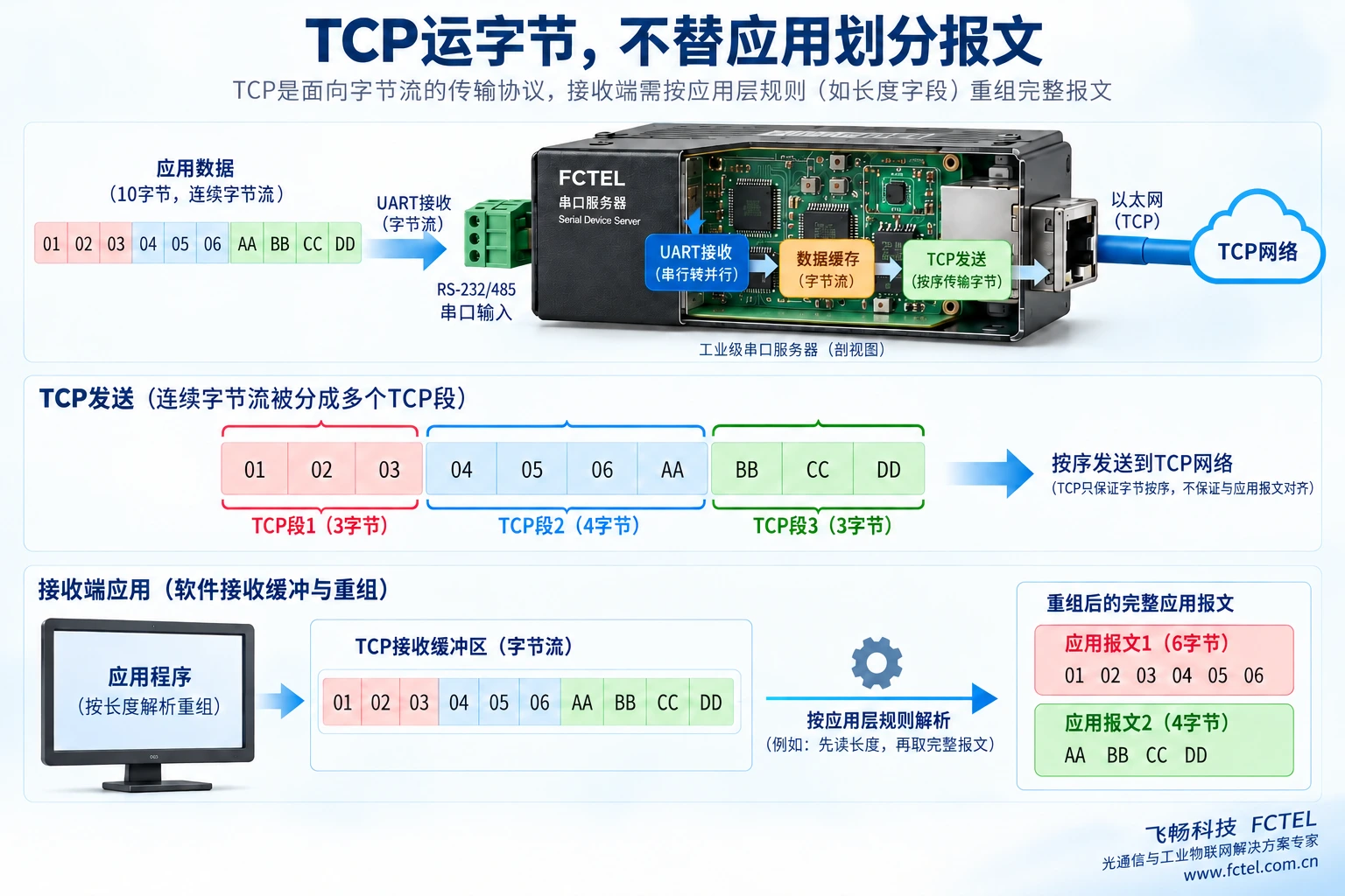 TCP是字节流,应用按自己的协议重组报文,不把网络读取当报文边界。