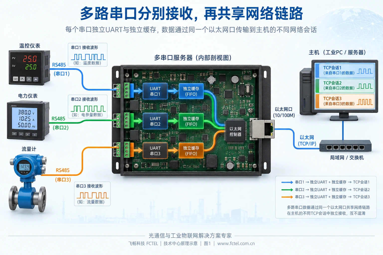各串口UART独立接收并保留通道归属，共享以太网不混合数据。