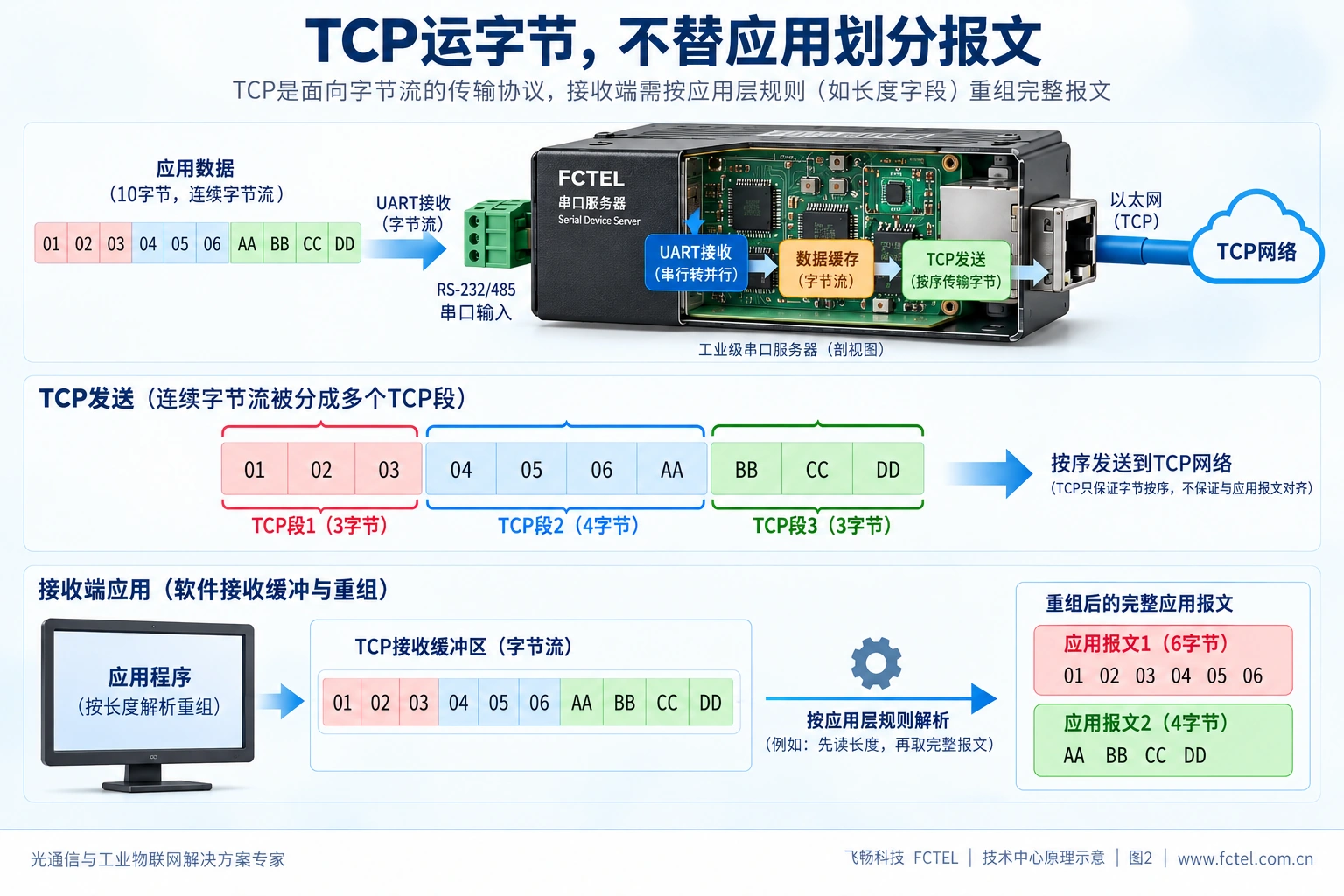 TCP是字节流，应用按自己的协议重组报文，不把网络读取当报文边界。