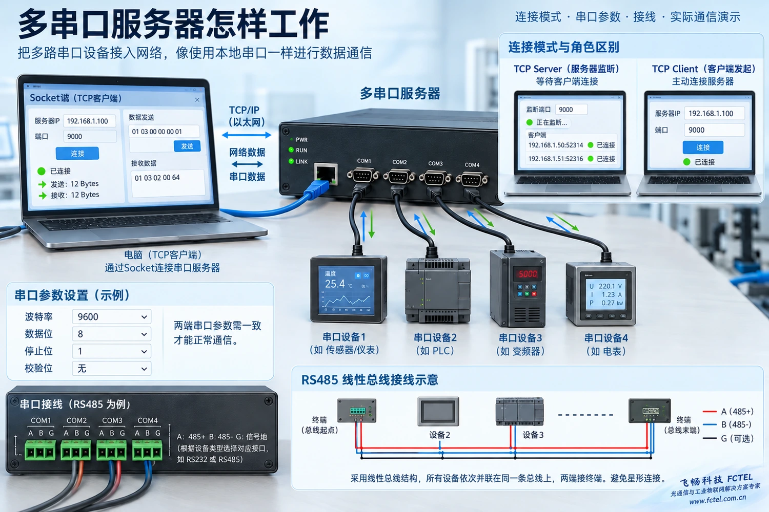 网络连接角色与串口总线接法需要分别核对,屏幕及布线均为实验示意。
