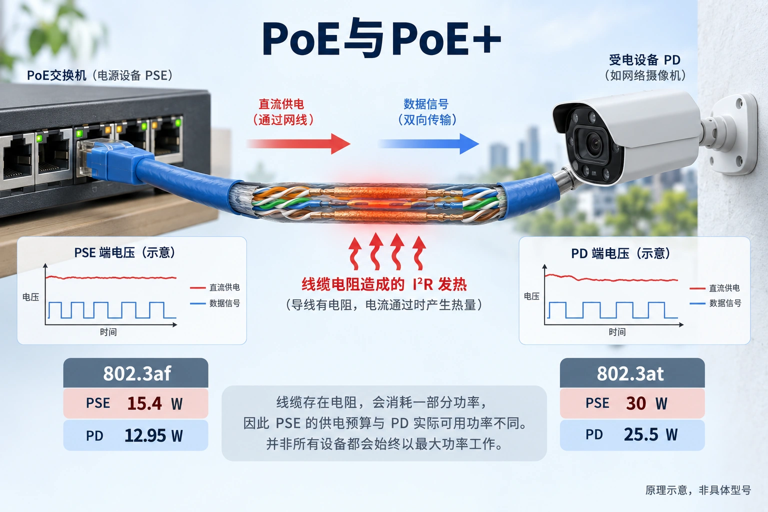 PSE输出与PD可用功率位于不同位置，线损使两者不能混为一个数字。