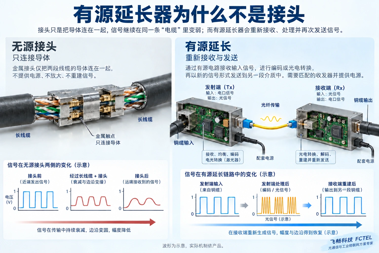 无源接头只延续导体,有源设备重新接收与发送;这里用一种光传输方案说明,具体机制依产品。