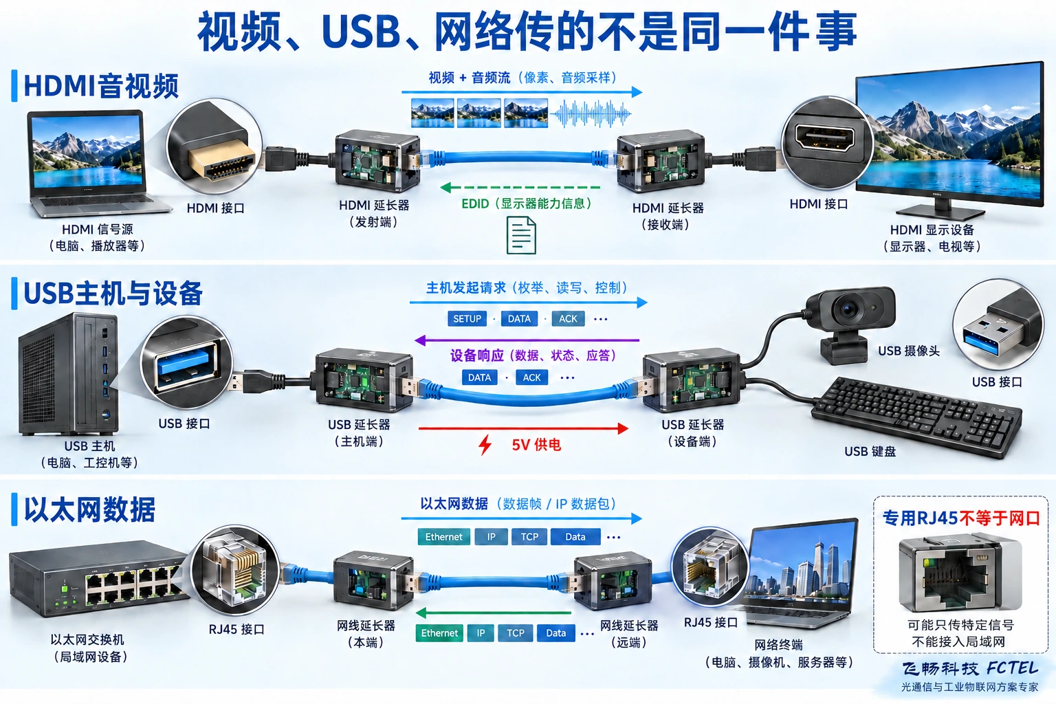 HDMI有画面与能力信息,USB有主机请求和设备响应,以太网传数据帧;RJ45外形不证明专用通道能接交换机。