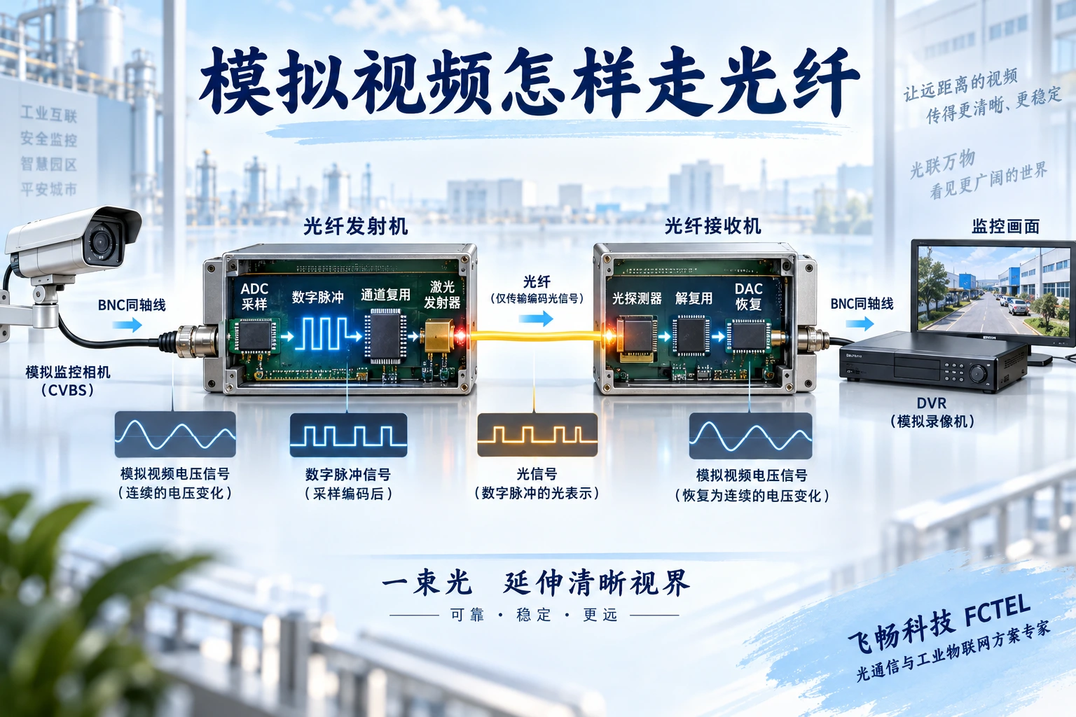 CVBS摄像机经ADC采样、通道复用和光发射器传入光纤,接收端经光探测、解复用和DAC恢复至DVR