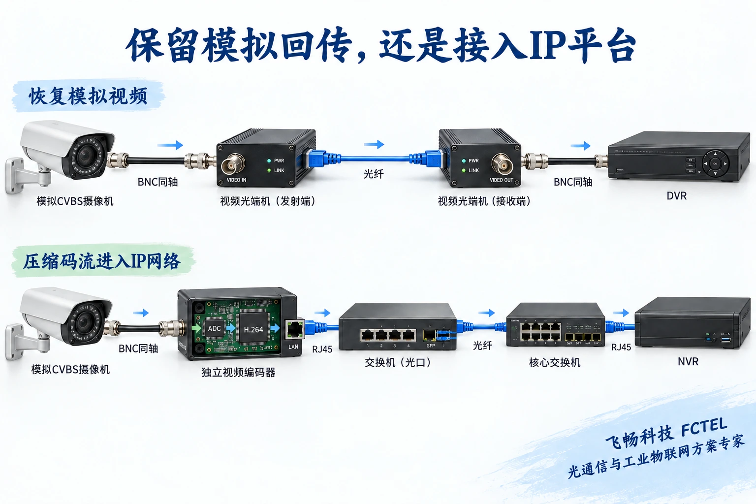 保留CVBS到DVR的视频光端机路线,与CVBS经视频编码器进入交换机和网络录像平台的改造路线对比