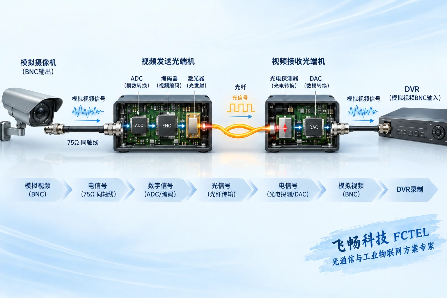 模拟摄像机经同轴、采样编码、光纤与接收恢复到录像设备的信号路径