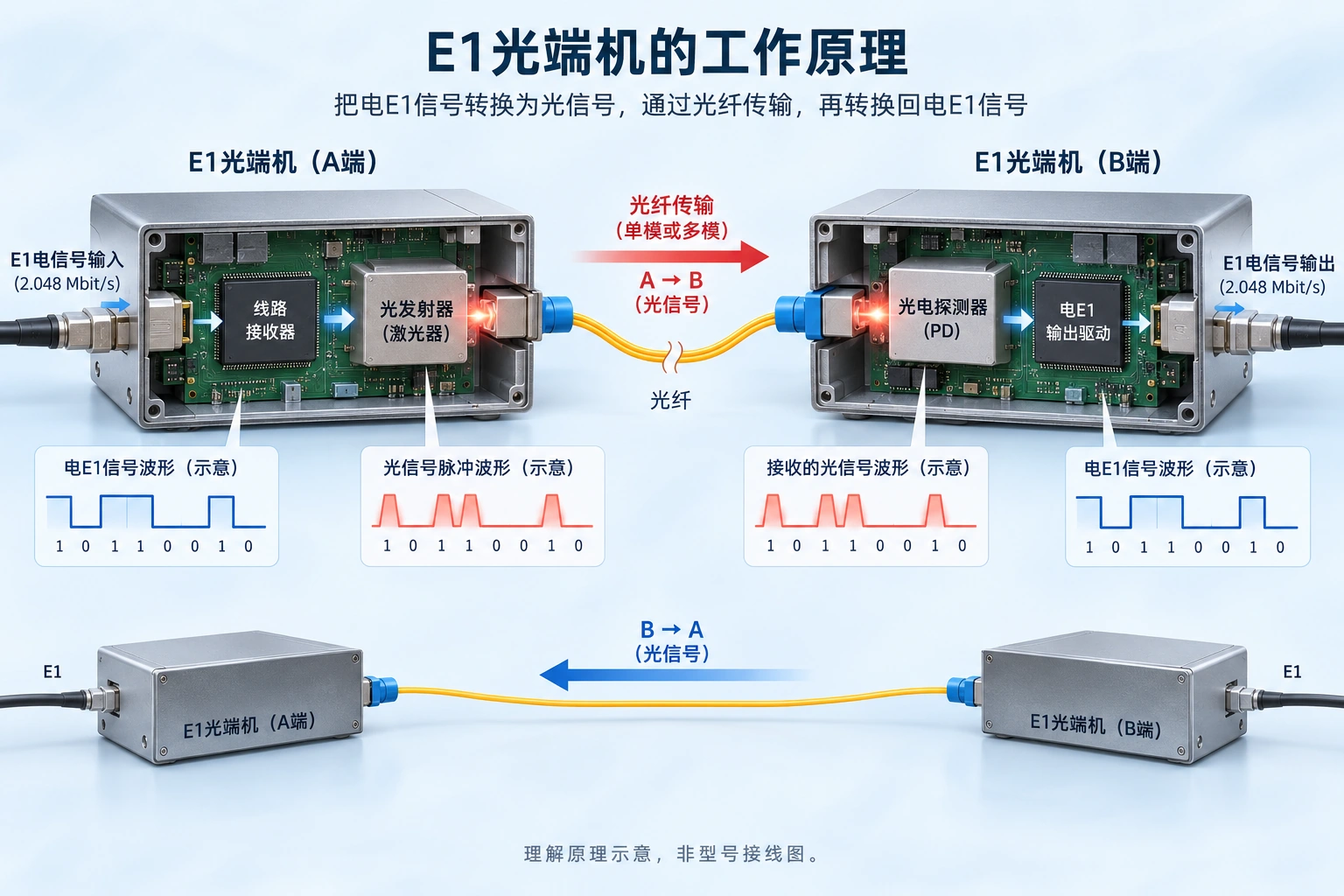 两端完成电光与光电恢复;E1电接口与光链路兼容性需要分别验证。