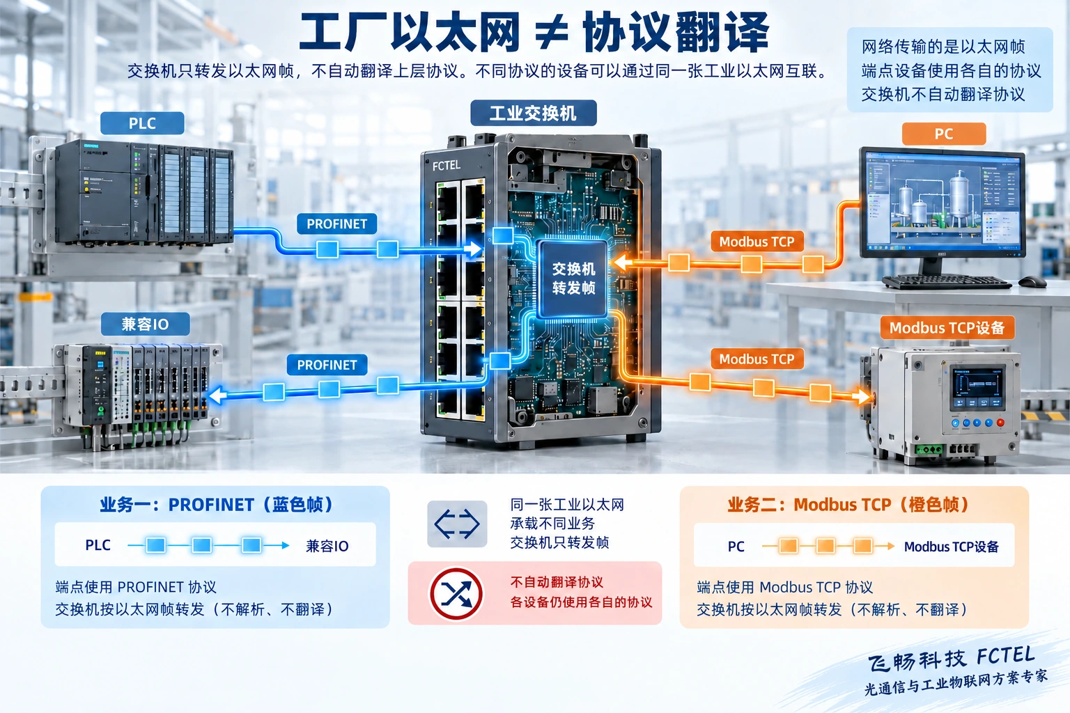PROFINET与Modbus TCP业务各自连接兼容终端,共用交换机不代表交换机会翻译协议