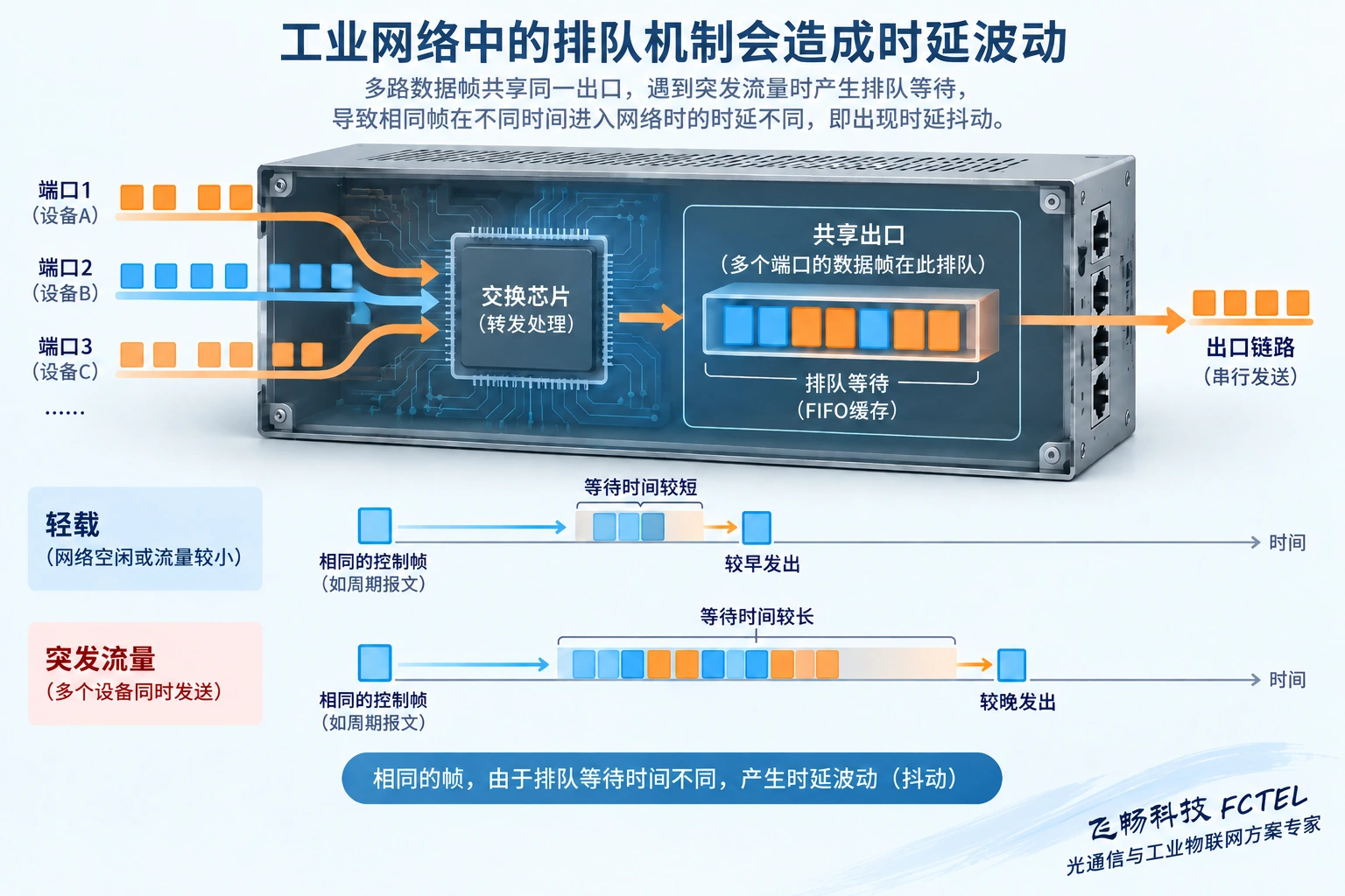 多路数据竞争同一出口时进入队列,控制帧在轻载与突发负载下等待时间不同