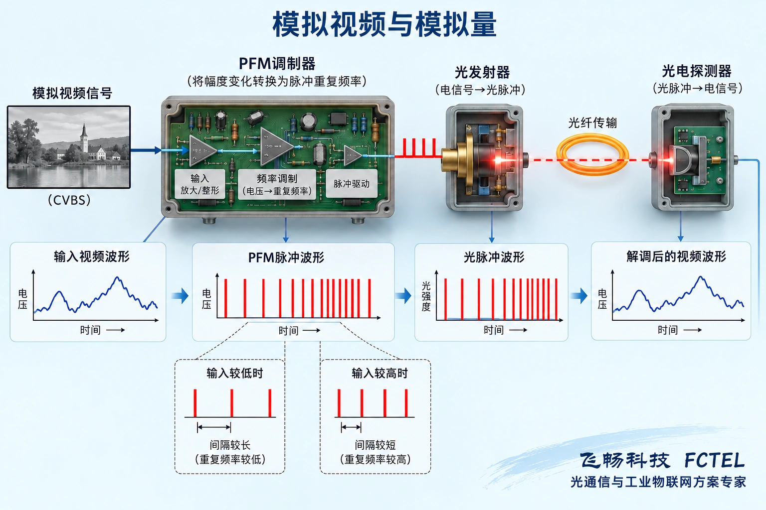 历史模拟视频PFM方案以脉冲频率承载幅度,不能扩展成所有现代光端机原理。