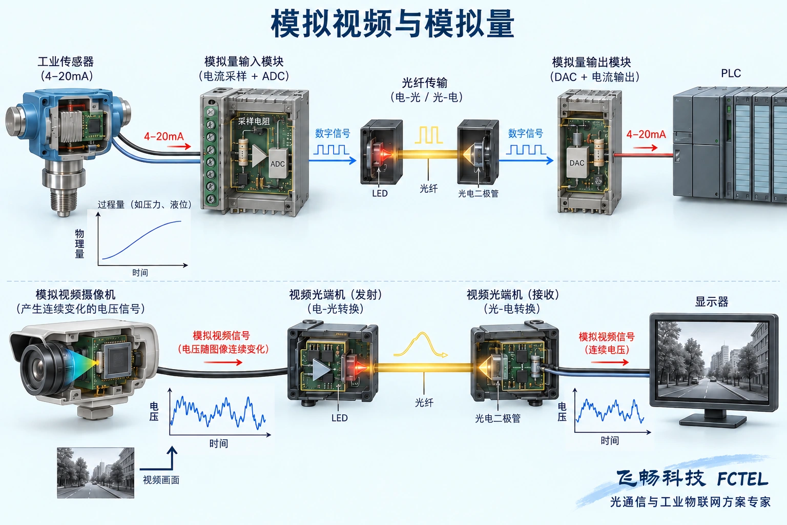 电流电压模拟量测量与模拟视频不同;该图说明工业测量光传输。