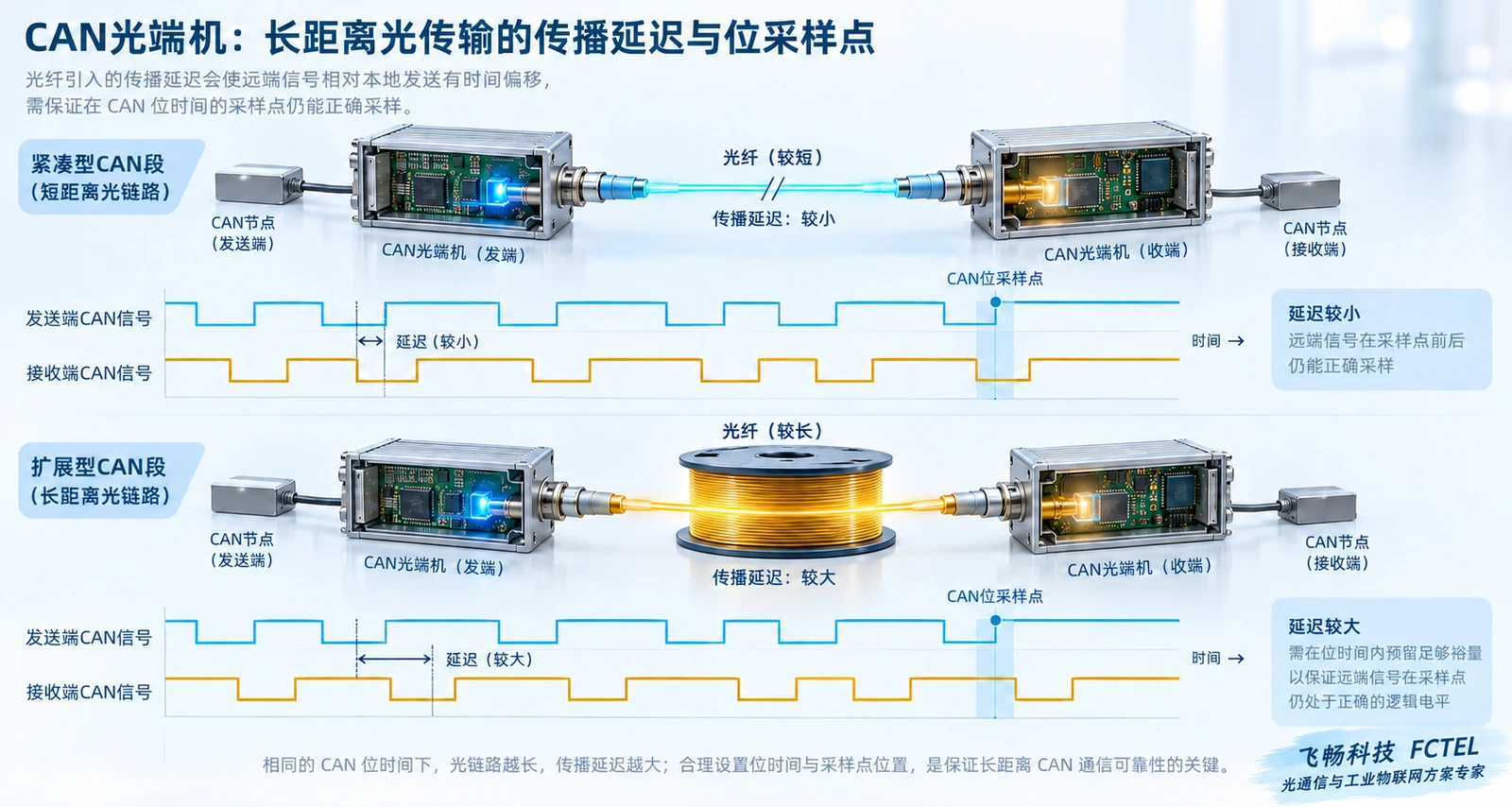 传播延迟影响CAN采样和仲裁，图示为原理示意而非某个型号的距离承诺。