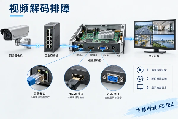 网络视频解码器与显示接口排障示意